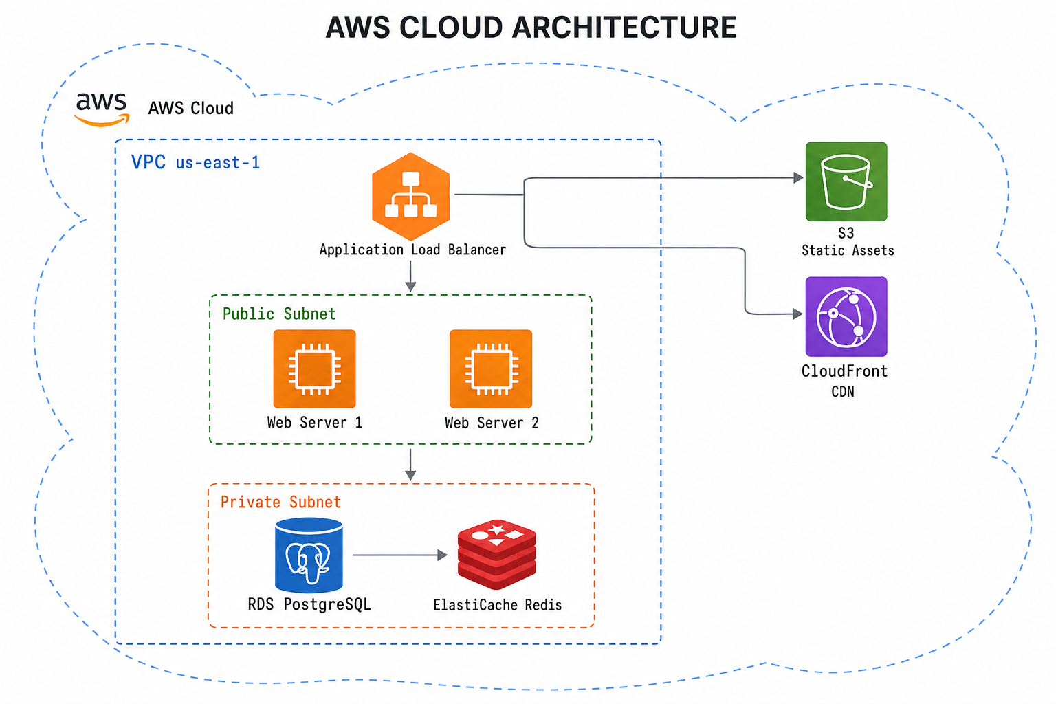 Cloud Architecture (AWS) — Architecture Diagrams template