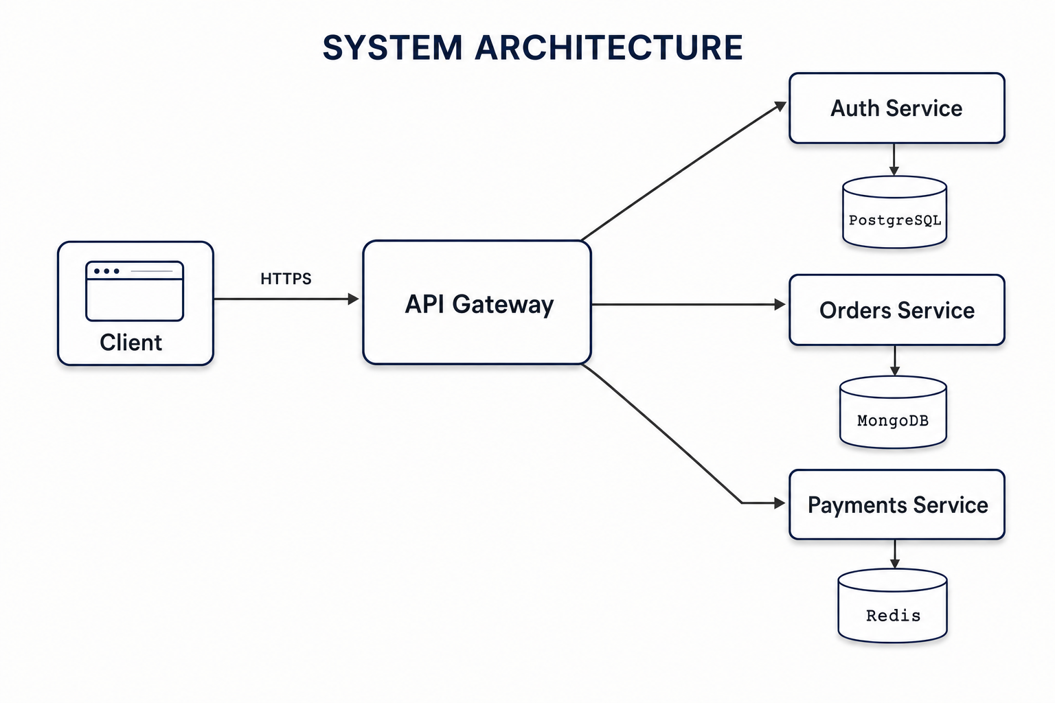 System / Microservices — Architecture Diagrams template
