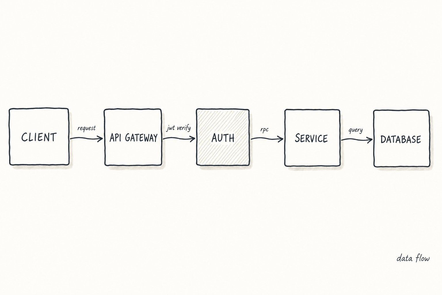 Architecture Flowchart — Developer Tools template