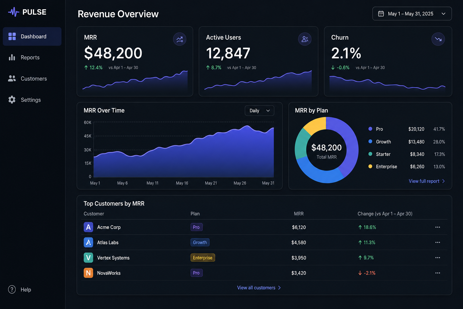 SaaS Analytics Dashboard — UI Screens template